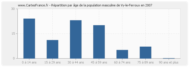 Répartition par âge de la population masculine de Vy-le-Ferroux en 2007