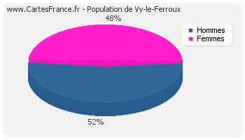 Répartition de la population de Vy-le-Ferroux en 2007