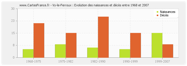 Vy-le-Ferroux : Evolution des naissances et décès entre 1968 et 2007