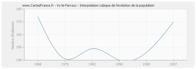 Vy-le-Ferroux : Interpolation cubique de l'évolution de la population