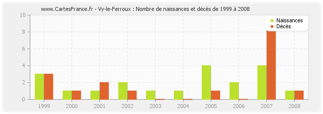 Vy-le-Ferroux : Nombre de naissances et décès de 1999 à 2008