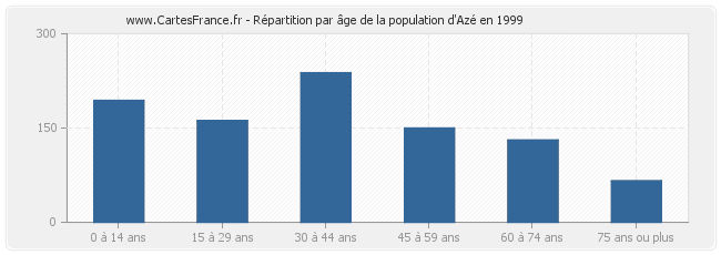 Répartition par âge de la population d'Azé en 1999