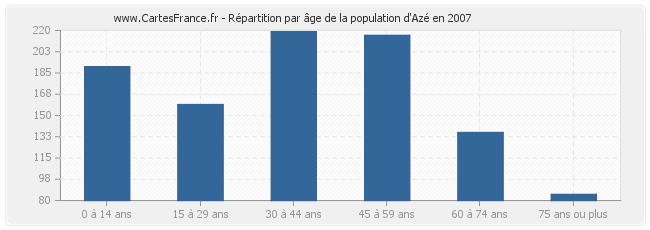 Répartition par âge de la population d'Azé en 2007