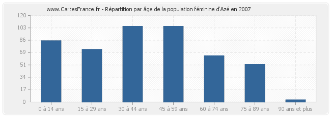 Répartition par âge de la population féminine d'Azé en 2007