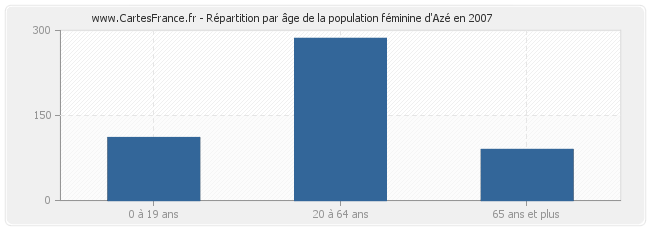 Répartition par âge de la population féminine d'Azé en 2007