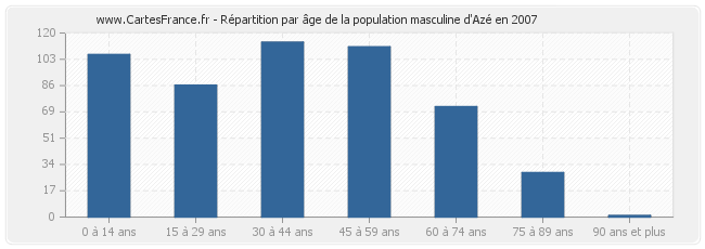 Répartition par âge de la population masculine d'Azé en 2007