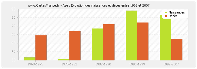 Azé : Evolution des naissances et décès entre 1968 et 2007