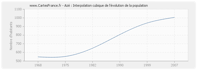 Azé : Interpolation cubique de l'évolution de la population