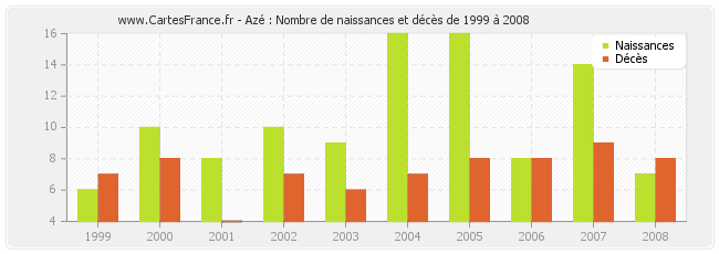 Azé : Nombre de naissances et décès de 1999 à 2008