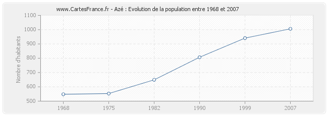 Population Azé