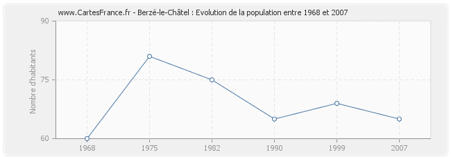 Population Berzé-le-Châtel