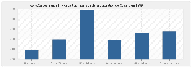 Répartition par âge de la population de Cuisery en 1999