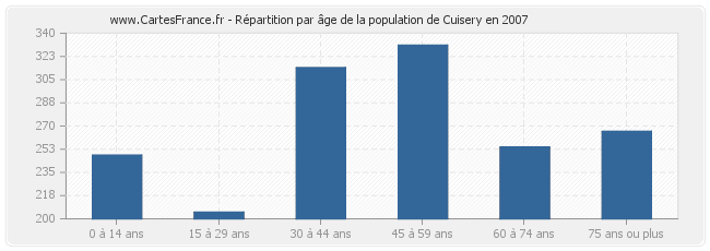 Répartition par âge de la population de Cuisery en 2007