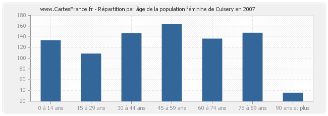 Répartition par âge de la population féminine de Cuisery en 2007