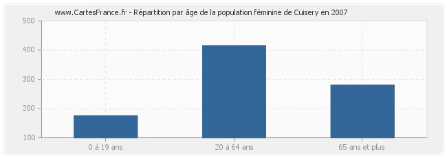 Répartition par âge de la population féminine de Cuisery en 2007