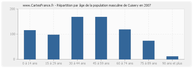 Répartition par âge de la population masculine de Cuisery en 2007