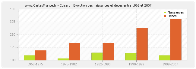 Cuisery : Evolution des naissances et décès entre 1968 et 2007