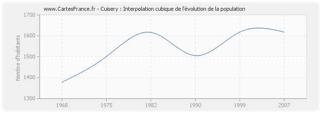 Cuisery : Interpolation cubique de l'évolution de la population