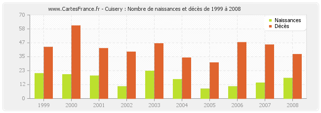 Cuisery : Nombre de naissances et décès de 1999 à 2008