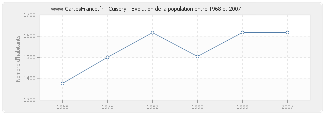 Population Cuisery