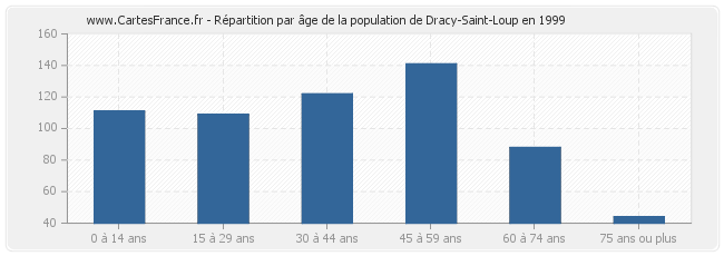 Répartition par âge de la population de Dracy-Saint-Loup en 1999