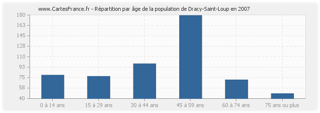 Répartition par âge de la population de Dracy-Saint-Loup en 2007