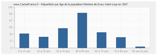 Répartition par âge de la population féminine de Dracy-Saint-Loup en 2007