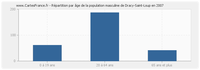 Répartition par âge de la population masculine de Dracy-Saint-Loup en 2007