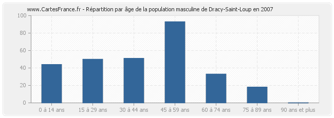 Répartition par âge de la population masculine de Dracy-Saint-Loup en 2007