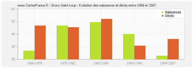 Dracy-Saint-Loup : Evolution des naissances et décès entre 1968 et 2007