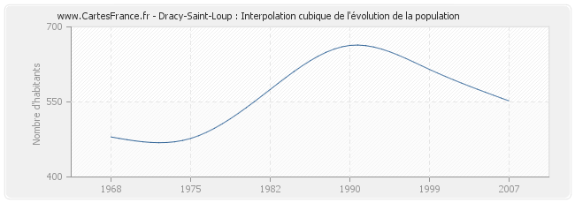 Dracy-Saint-Loup : Interpolation cubique de l'évolution de la population