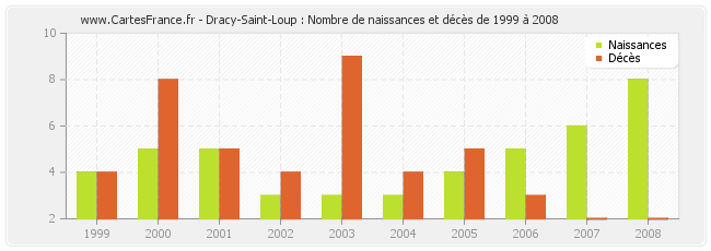 Dracy-Saint-Loup : Nombre de naissances et décès de 1999 à 2008