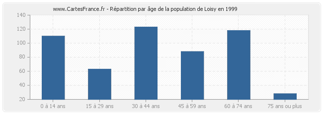 Répartition par âge de la population de Loisy en 1999