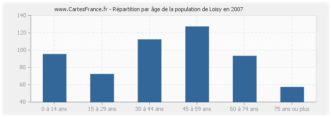 Répartition par âge de la population de Loisy en 2007