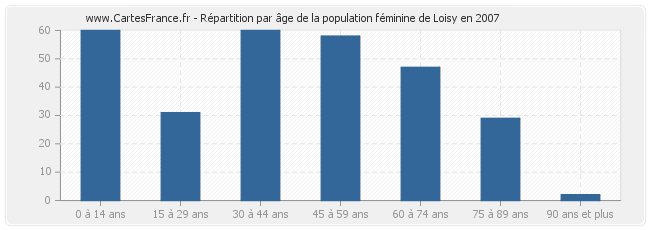 Répartition par âge de la population féminine de Loisy en 2007