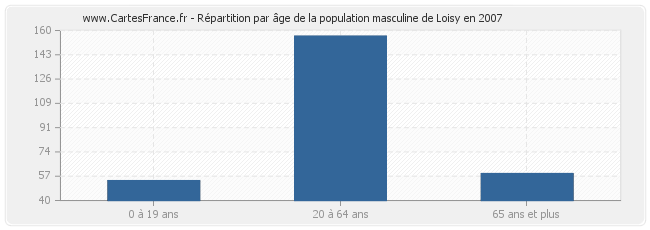 Répartition par âge de la population masculine de Loisy en 2007