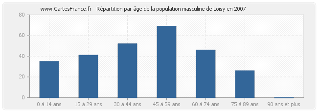 Répartition par âge de la population masculine de Loisy en 2007