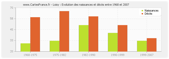 Loisy : Evolution des naissances et décès entre 1968 et 2007