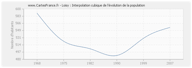 Loisy : Interpolation cubique de l'évolution de la population