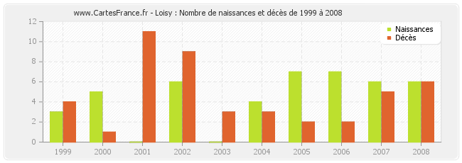 Loisy : Nombre de naissances et décès de 1999 à 2008