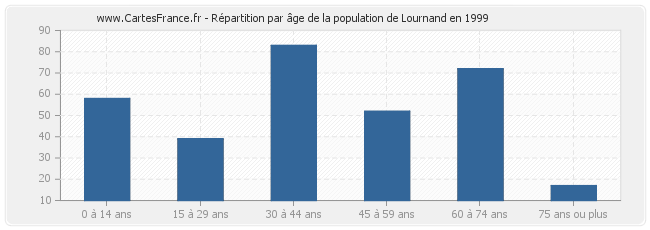 Répartition par âge de la population de Lournand en 1999