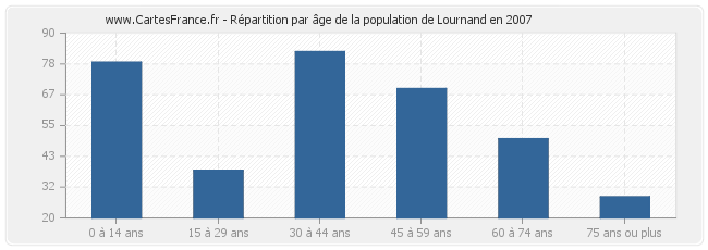 Répartition par âge de la population de Lournand en 2007