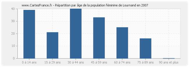 Répartition par âge de la population féminine de Lournand en 2007