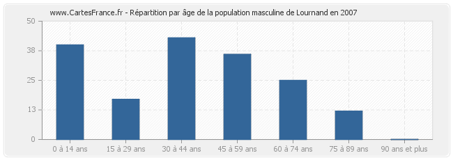 Répartition par âge de la population masculine de Lournand en 2007