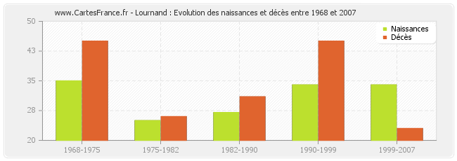 Lournand : Evolution des naissances et décès entre 1968 et 2007