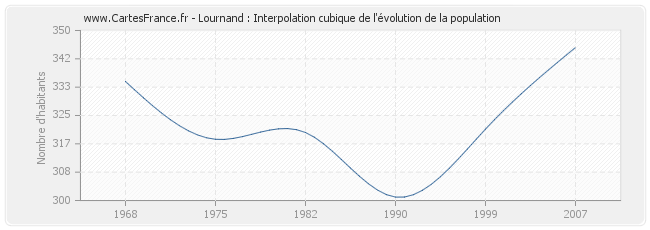 Lournand : Interpolation cubique de l'évolution de la population