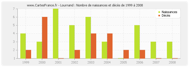 Lournand : Nombre de naissances et décès de 1999 à 2008