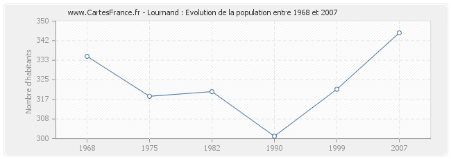 Population Lournand