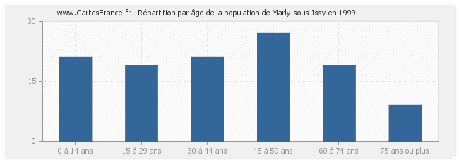 Répartition par âge de la population de Marly-sous-Issy en 1999