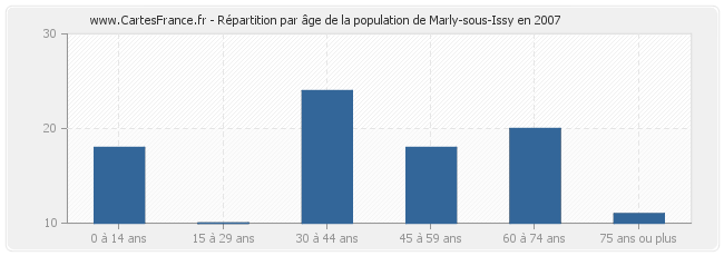 Répartition par âge de la population de Marly-sous-Issy en 2007